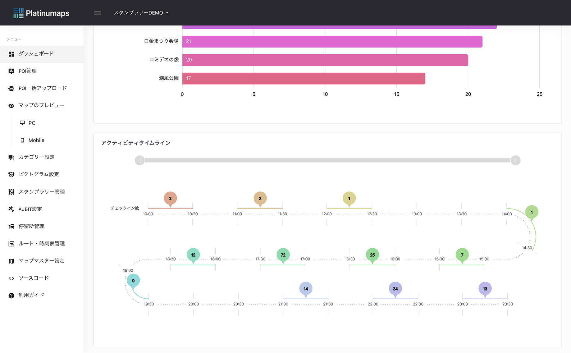 参加者の時間帯別分布