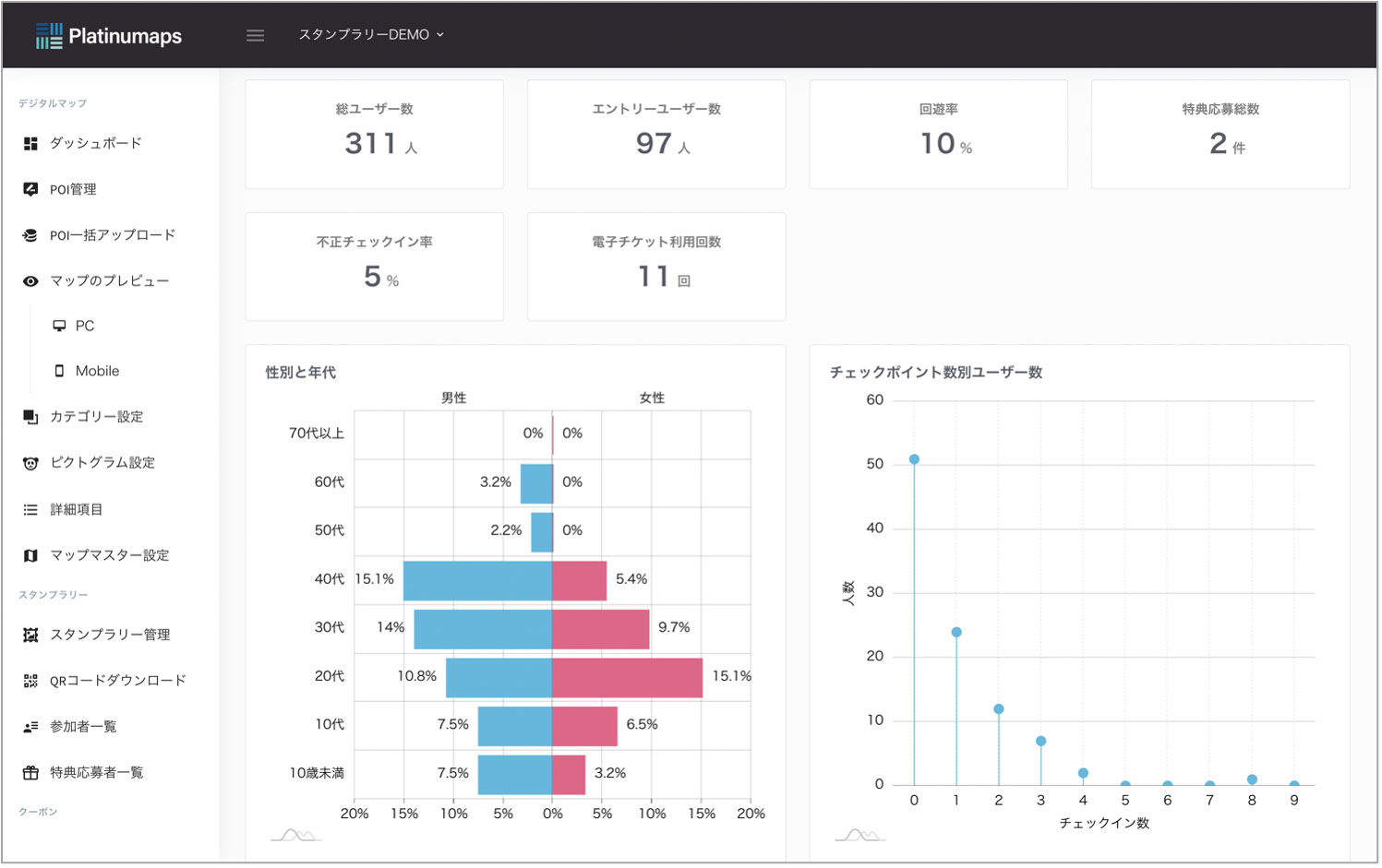 スタンプ取得による回遊データを取得、次期施策のための分析に活用